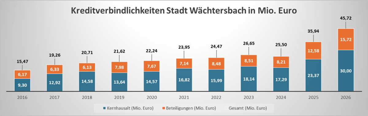 Haushalt 2026: Verantwortung heißt jetzt gegensteuern